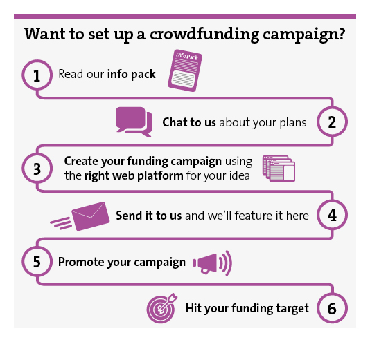 Infographic to explain the steps involved in crowdfunding