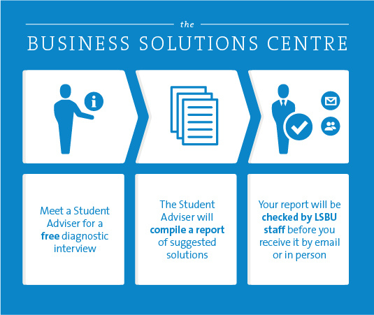 Infographic displaying the process of the Business Solutions Centre