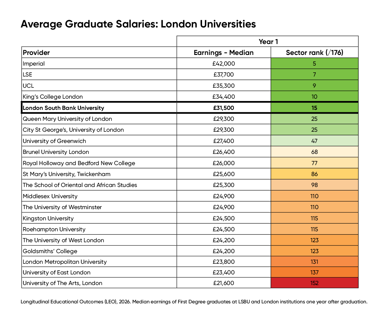 LEO table data showing LSBU ranking