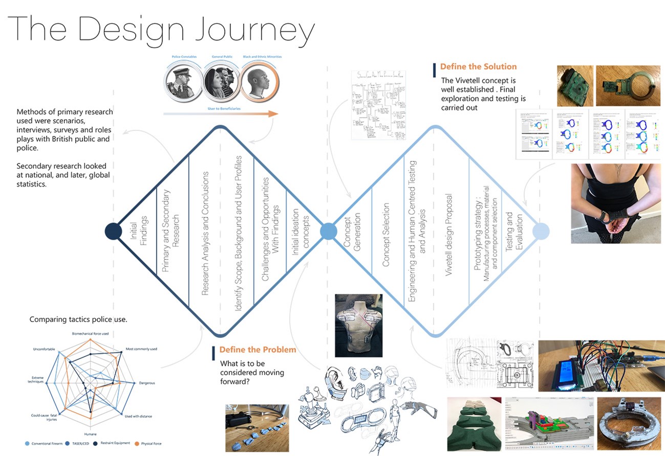 The design journey