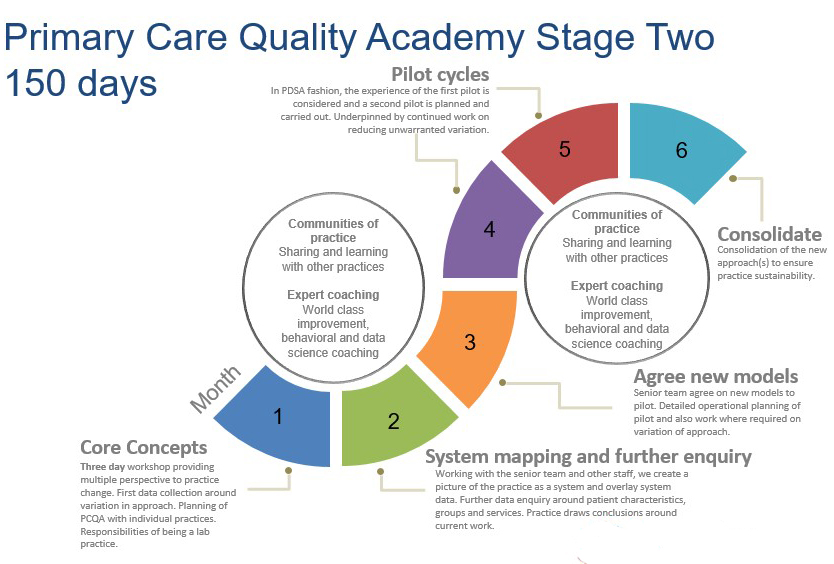 PCA Stage 2 