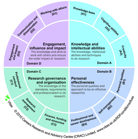 Research Development Framework