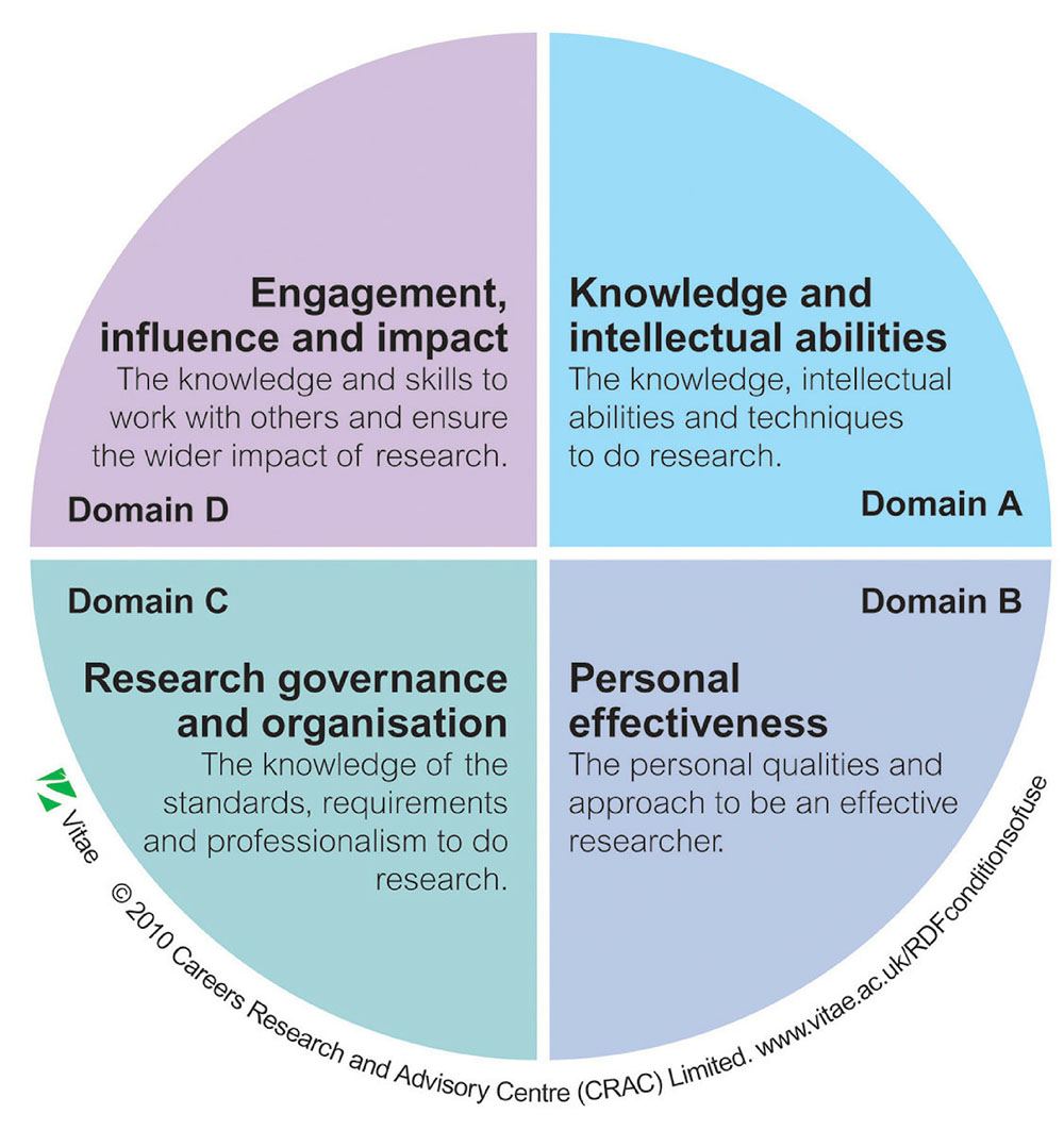 research on career development