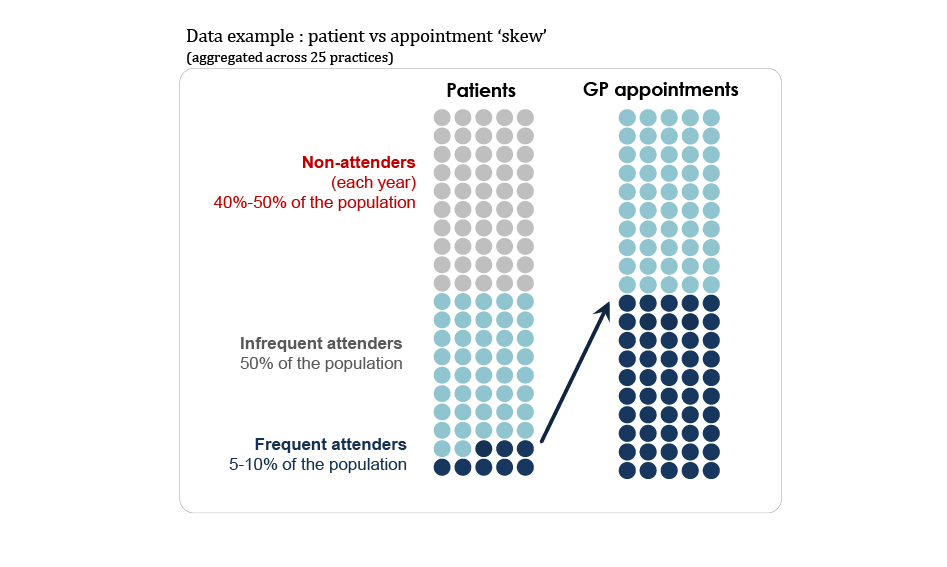 Graph showing patient vs appointment 'skew
