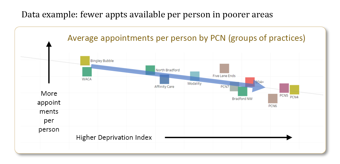 Graph showing average appointment by PCNs