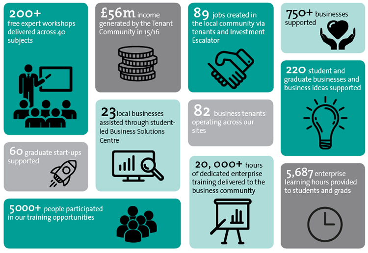 An infographic showing the achievements and statistics of the Clarence Centre