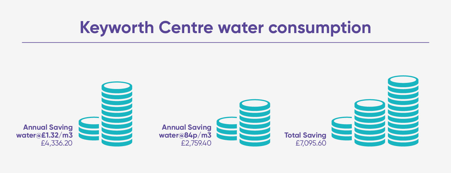 Keyworth Centre water consumption