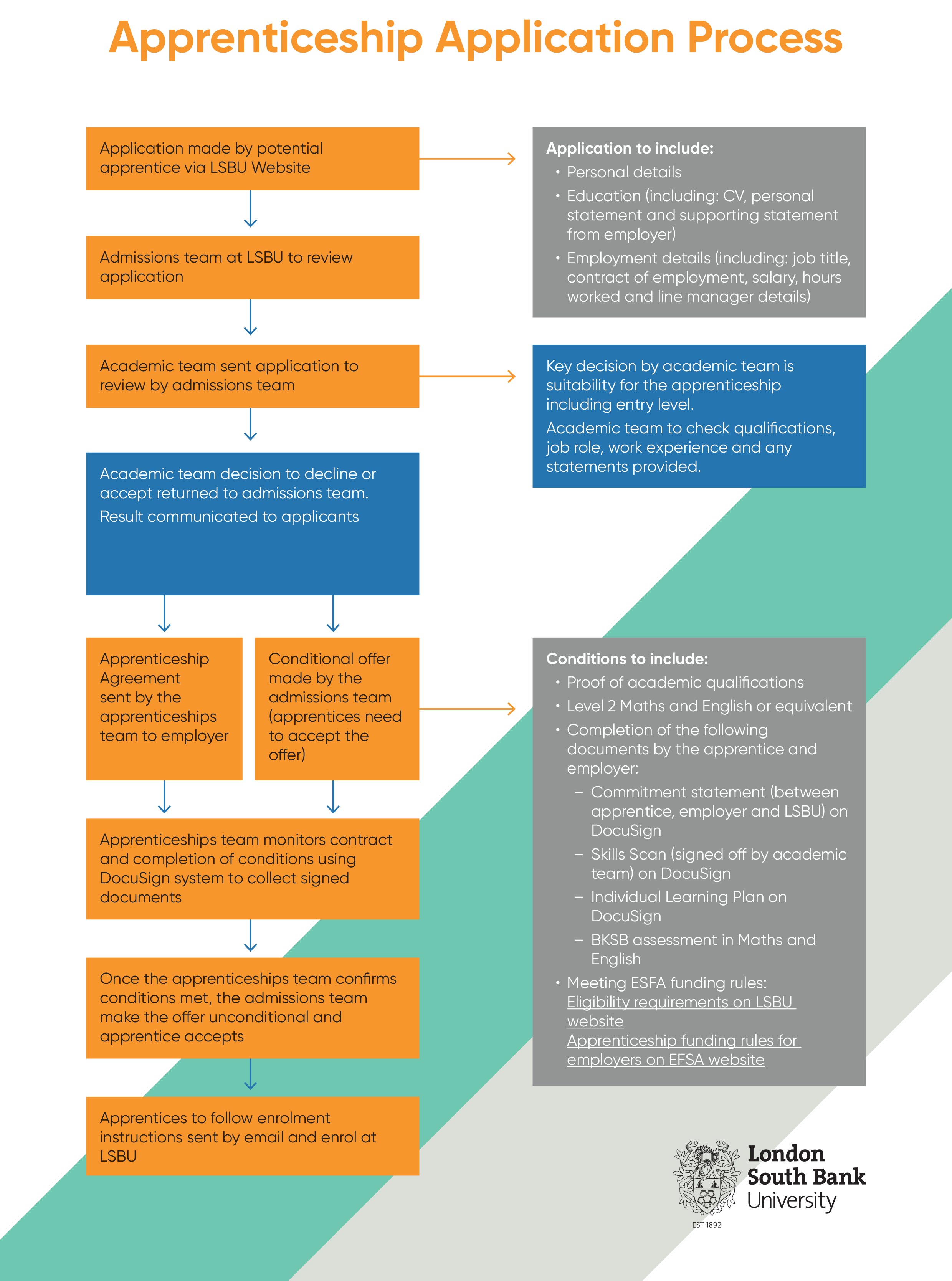 graph outlining to the process