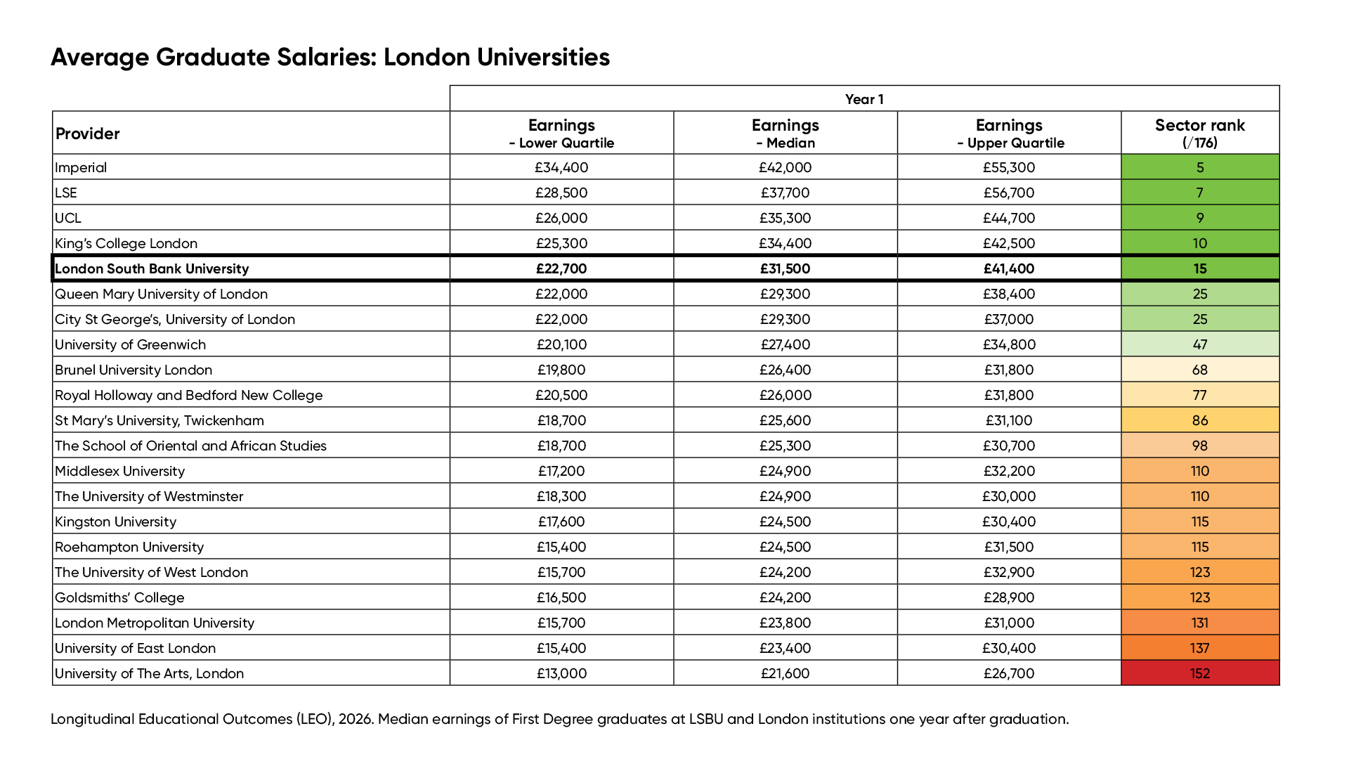 LEO table data showing LSBU ranking