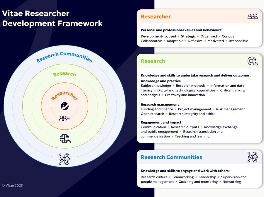 Research Development Framework
